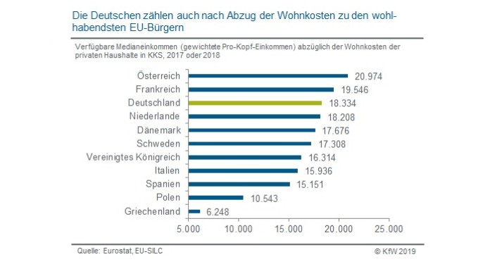 Deutsche zählen zu den wohlhabendensten EU-Bürgern