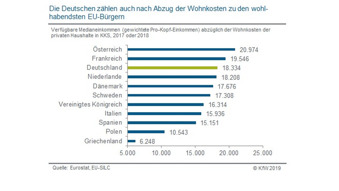 Deutsche zählen zu den wohlhabendensten EU-Bürgern