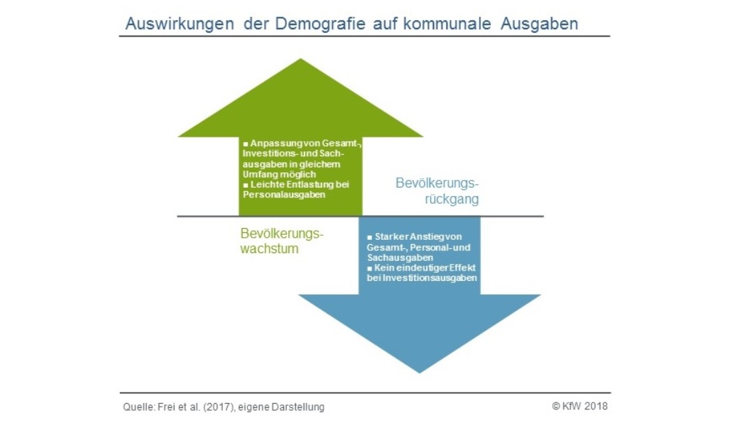 Auswirkungen der Demografie auf kommunale Ausgaben