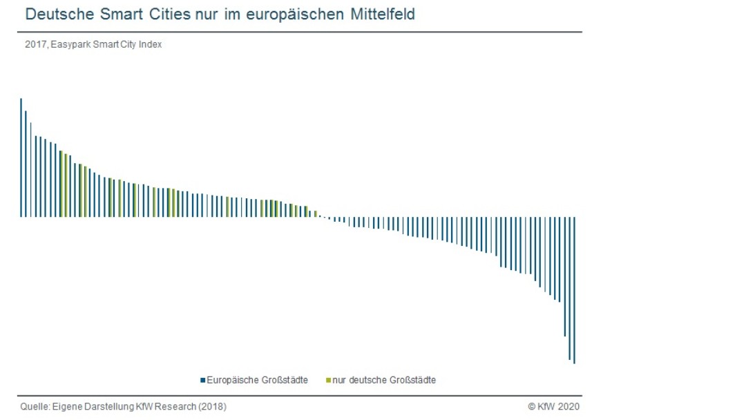 Smart City Index für Europäische und deutsche Großstädte