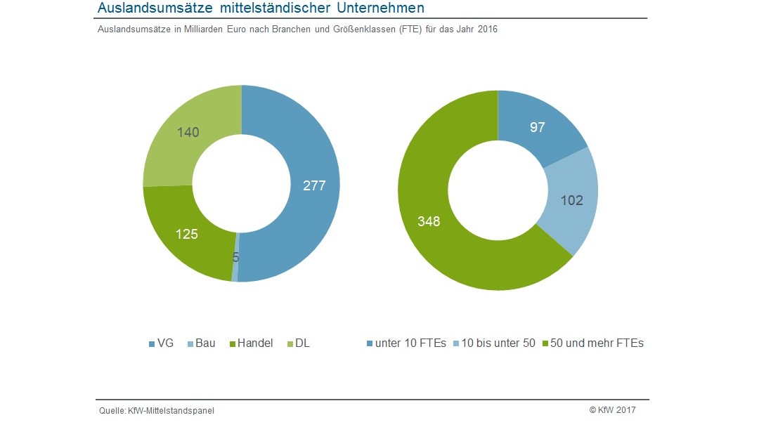 Aulandsumsätze mittelständischer Unternehmen nach Branchen und nach Beschäftigtenklassen