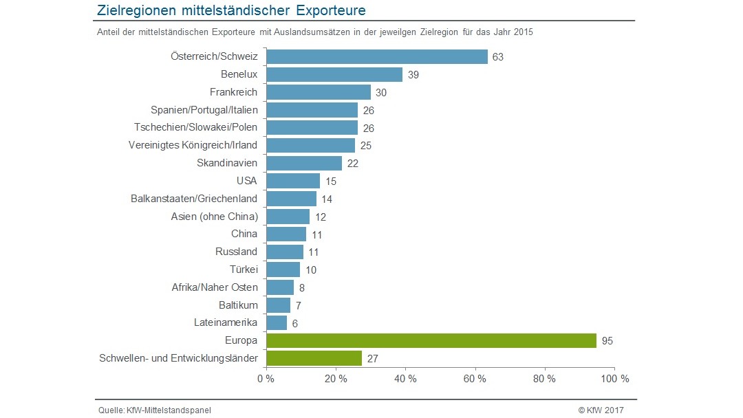 Zielregionen mittelständischer Exporteure für das Jahr 2015