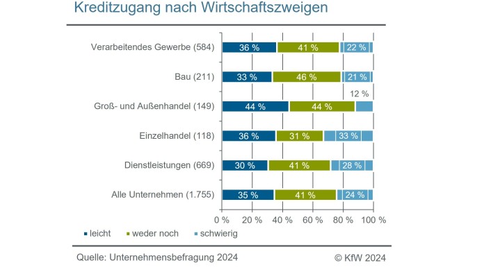 Kreditzugang nach Wirtschaftszweigen