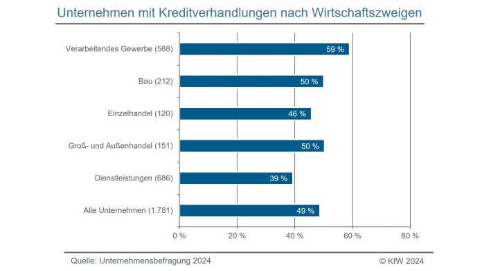 Wahrscheinlichkeiten einen Kreditzugang zu erhalten nach Jahren 