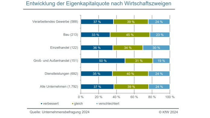 Einschätzung der Unternehmen von Finanzierungsquellen