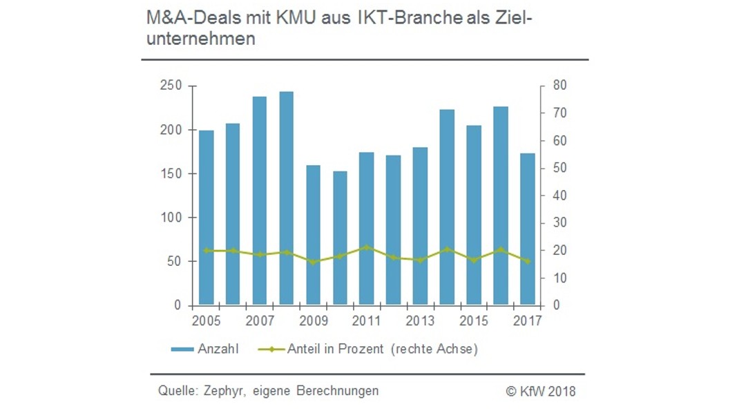 M&A-Deals aus IKT-Branche