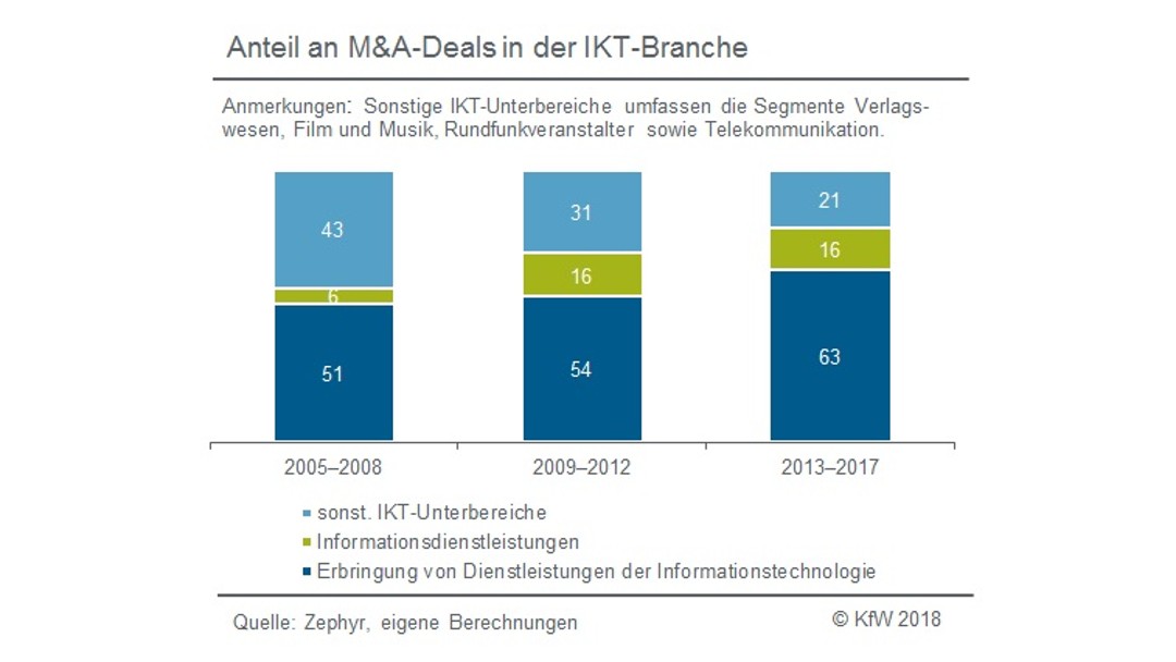 M&A-Deals aus IKT-Branche