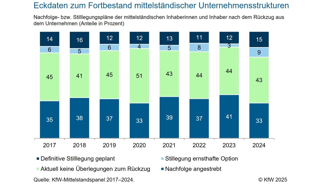 Überlegungen zum Fortbestand des Unternehmens