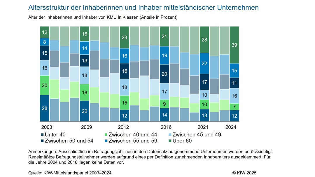 Alter der Inhaber im Mittelstand von 2002 bis 2016