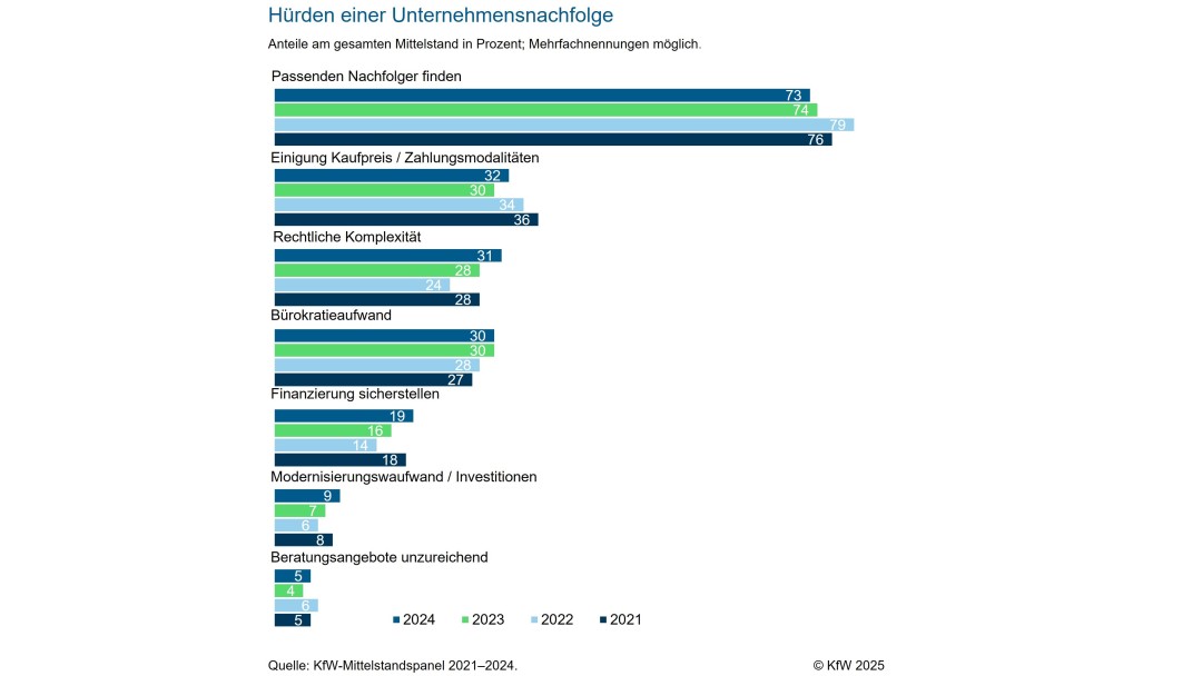 Deutschlandkarte mit eingefärbten Bundesländern je nach Anteil älterer Inhaber im Mittelstand