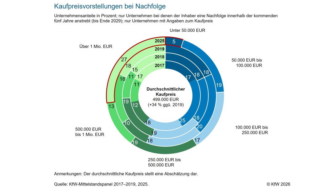 Druchschnittlicher Kaufpreis in den jeweiligen Jahren