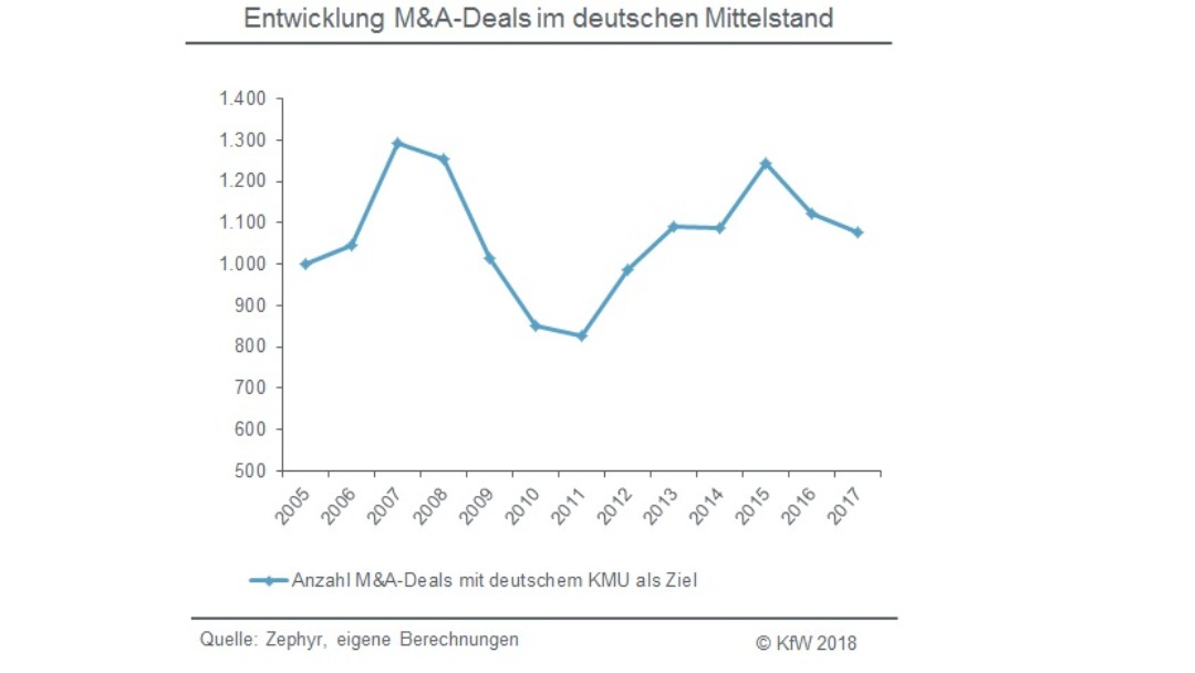 Entwicklung M&A-Deals im deutschen Mittelstand