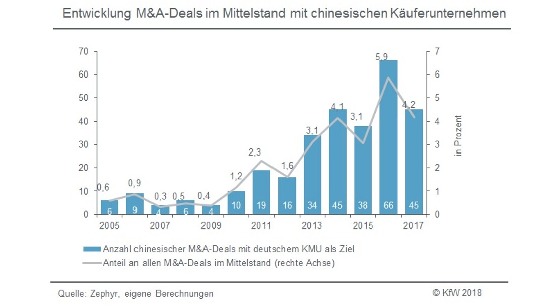 Entwicklung M&A-Deals mit chinesische Käuferunternehmen