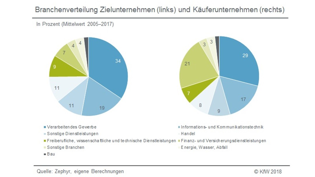 Branchenverteilung Zielunternehmen und Käuferunternehmen