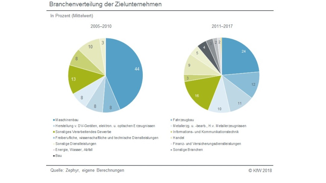 Branchenverteilung der Zielunternehmen