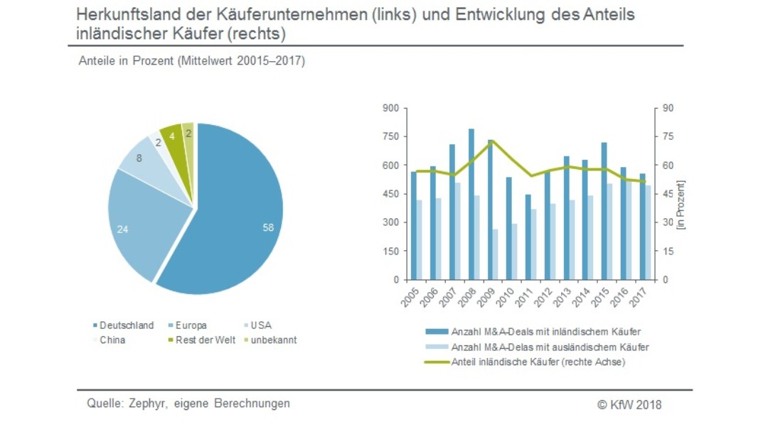 Herkunftsland der Käuferunternehmen und Entwicklung inländischer Käufer