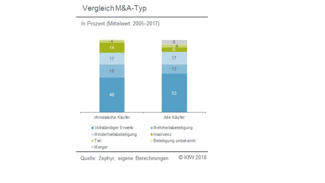 Vergleich M&A-Typ