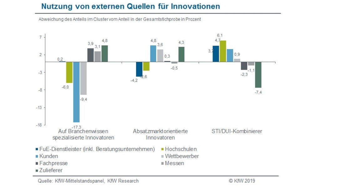 Nutzung externe Quellen für Innovationen