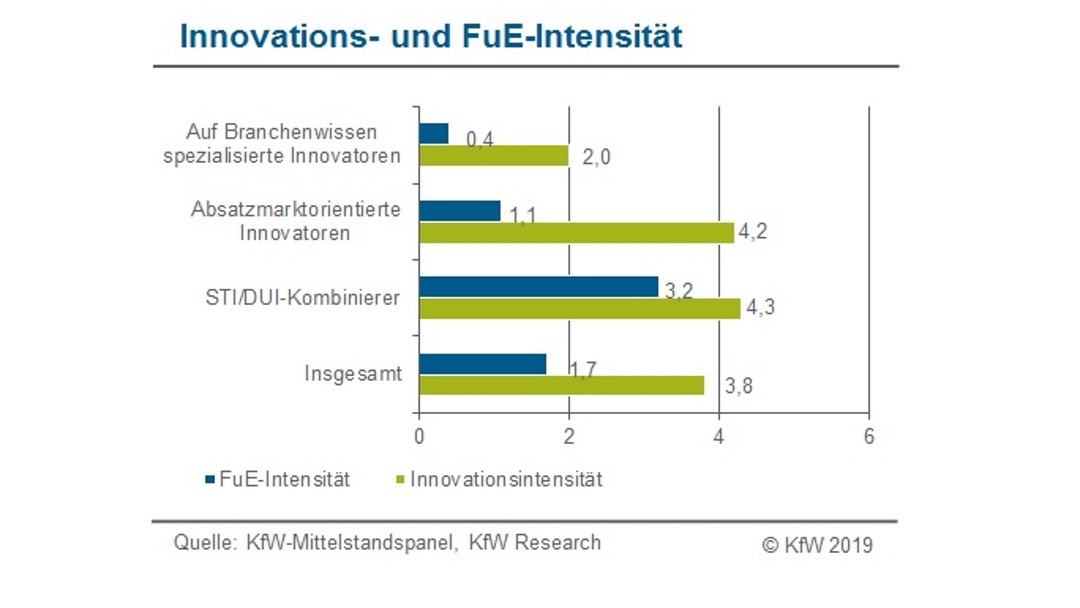 Innovations- und FuE-Tätigkeit nach Charakterisitka der Innovatoren