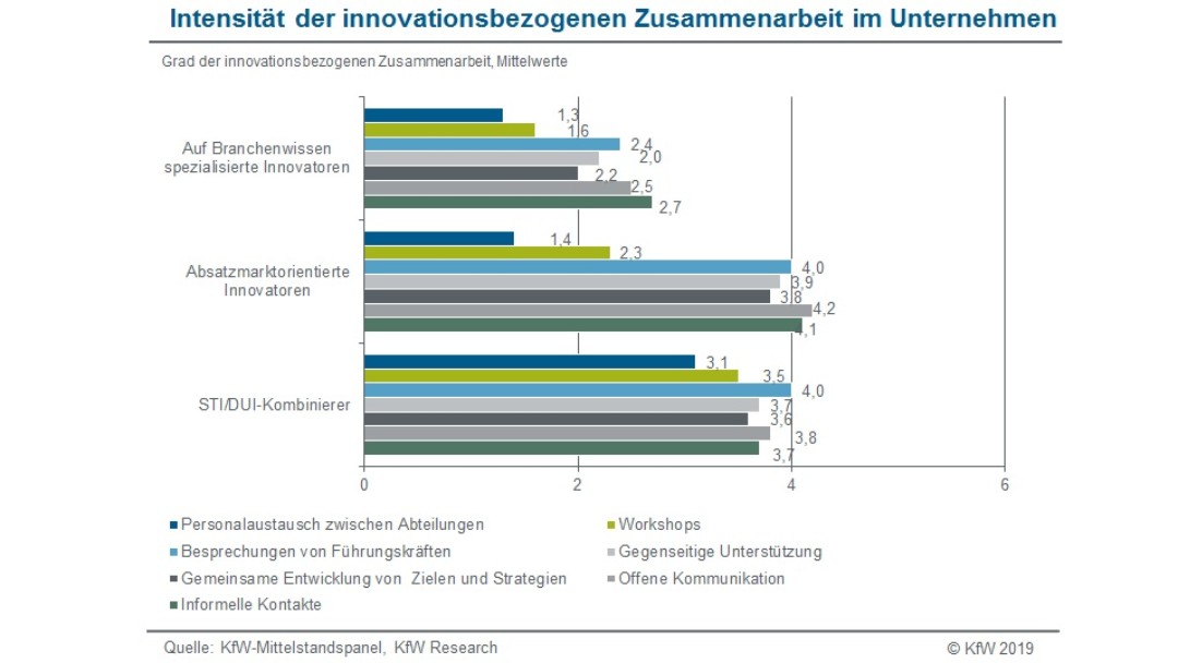 Verschiedene Arten der Zusammenarbeit im Unternehmen um Innovationen hervorzubringen