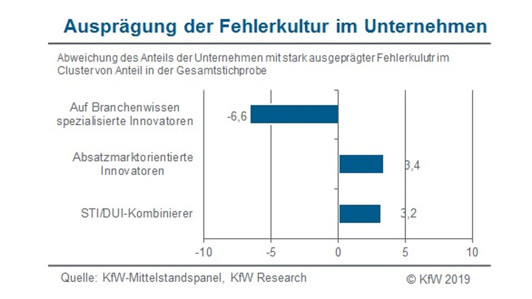 Ausprägung der Fehlerkultur je nach Charakteristika der Innovatorentypen