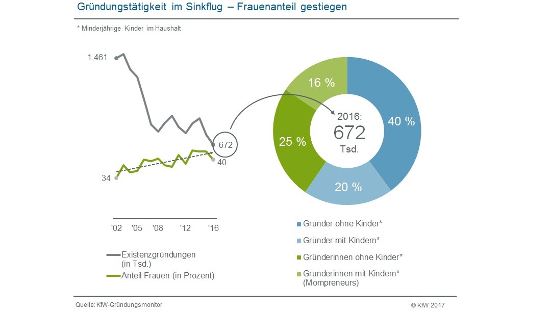 Gründungstätigkeit nach Männern und Frauen, mit und ohne Kinder