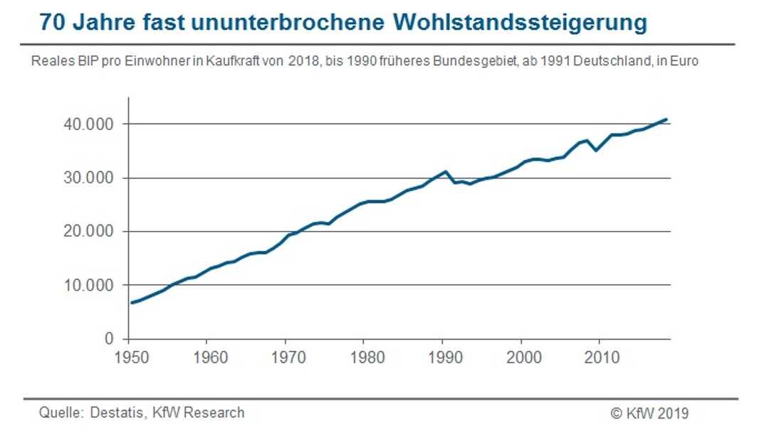 Steigende Linie, die die Steigerung des Wohlstands seit 70 Jahren zeigt