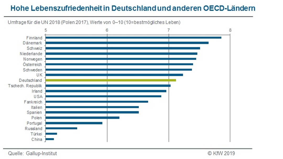 Lebenszufriedenheit in verschiedenen Ländern. Dargesetllt als Balkendiagramm (2018)