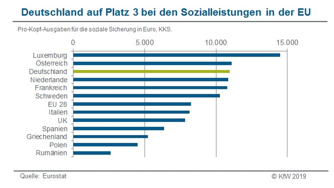 Pro-Kopf-Ausgaben für die soziale Sicherung nach Ländern. Deutschland auf Platz 3