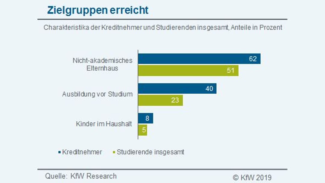 Kreditnehmer und Studierende im Vergleich nach verschiedenen Charakteristika