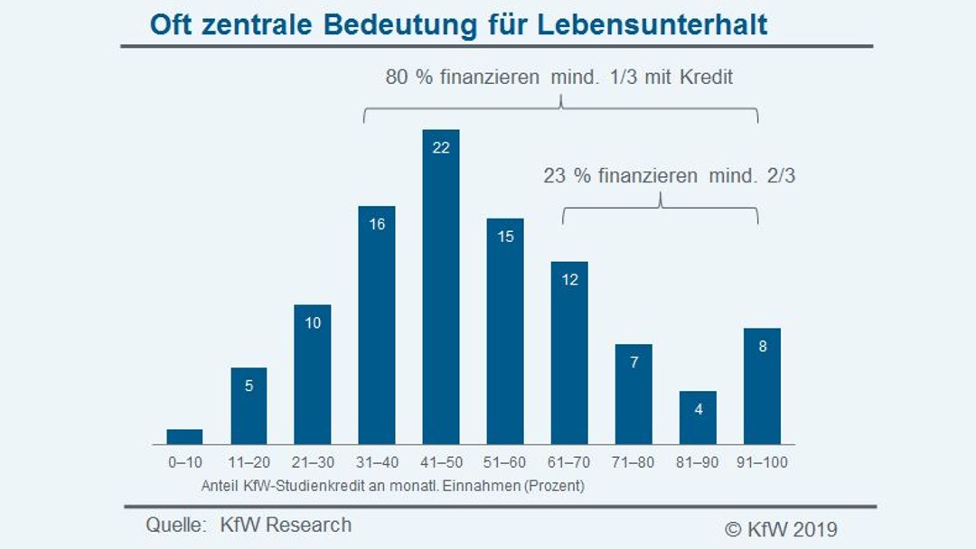 Häufigkeit, wie der Studienkredit in den Lebensunterhalt verwendet wird.