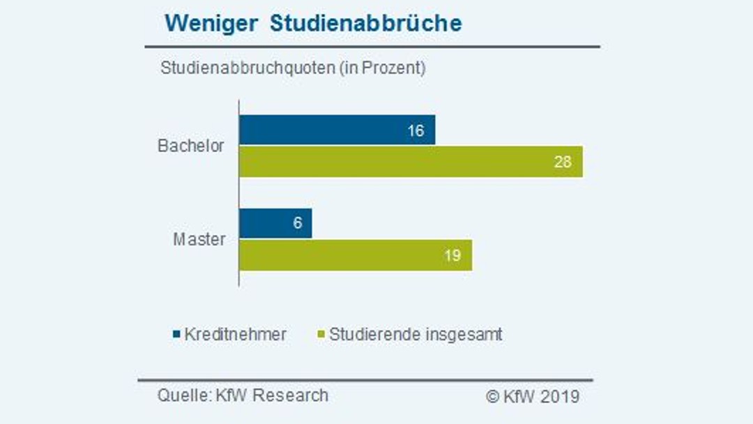 Anteil der Studienabbrüche nach Kreditnehmer und Studierenden insgesamt