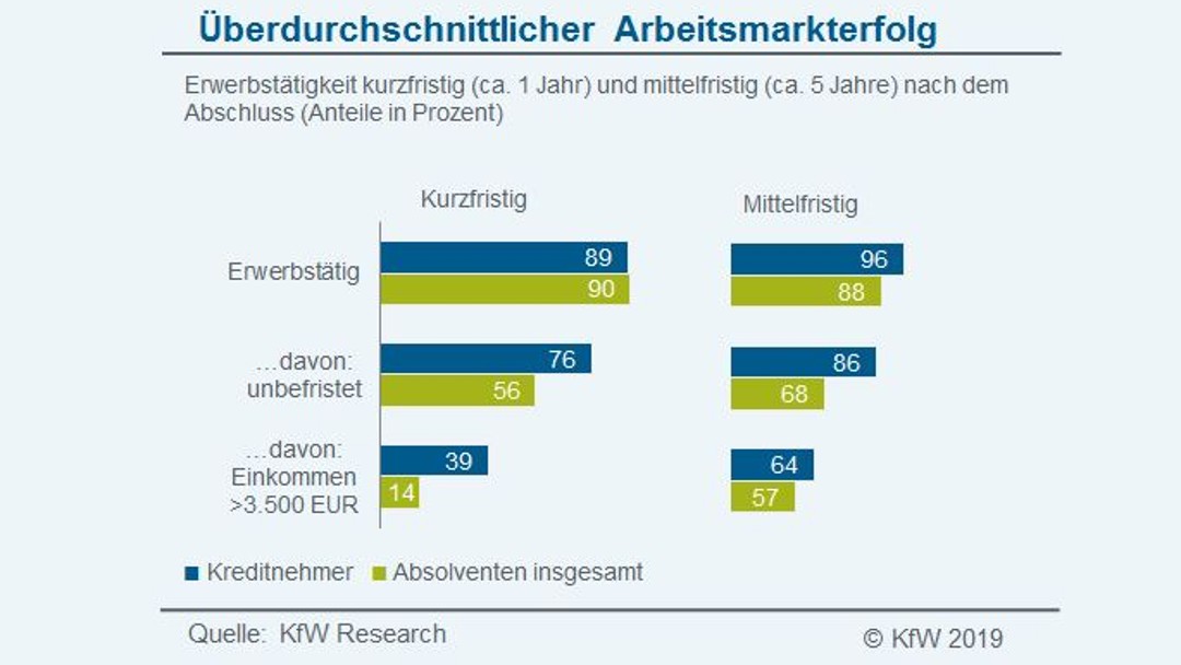 Anteile der Erwerbstätigkeit nach dem Studium für Kreditnehmer und Absolventen insgesamt
