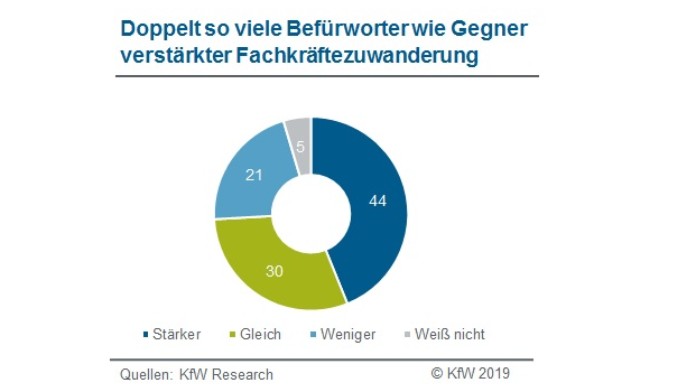 Anteil der Befürworter für Fachkräftezuwanderung