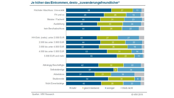 Je höher das Einkommen un je höher der Bildungsabschluss, desto zuwanderungsfreundlich ist man