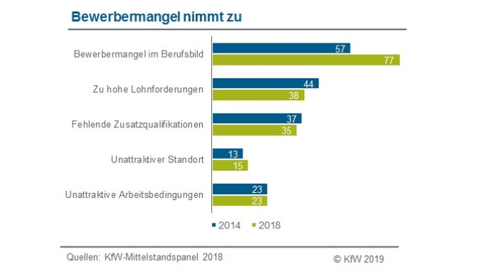 Ursachen vom Fachrkäfteengpass