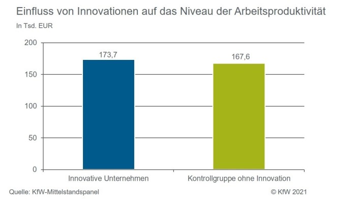 Angaben zu den Veränderungen der Innovationsaktivitäten unter Corona