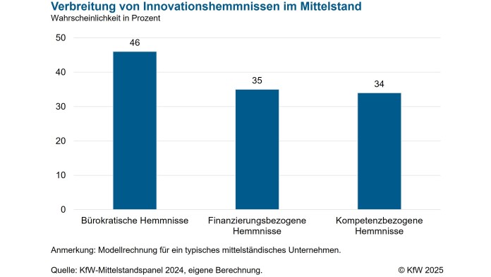 Verschiedene Hemmnisse für Innovationsvorhaben