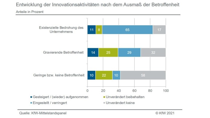 Entwicklung der Innovationsaktivitäten nach dem Ausmaß der Betroffenheit