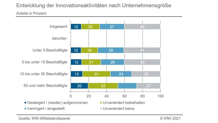 Angaben zu den Veränderungen der Innovationsaktivitäten unter Corona