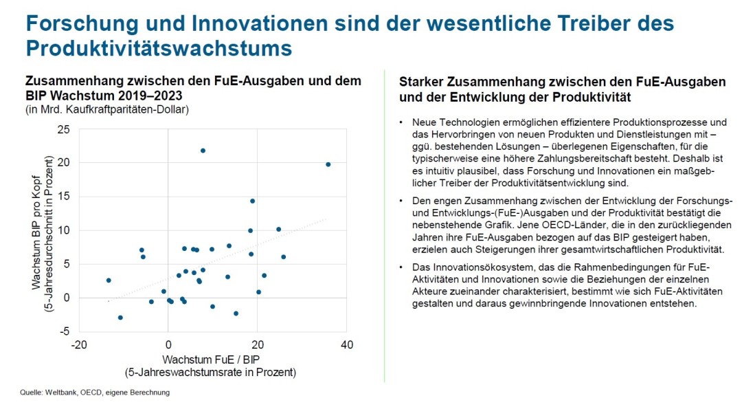Forschung und Innovationen sind der wesentliche Treiber des Produktivitätswachstums