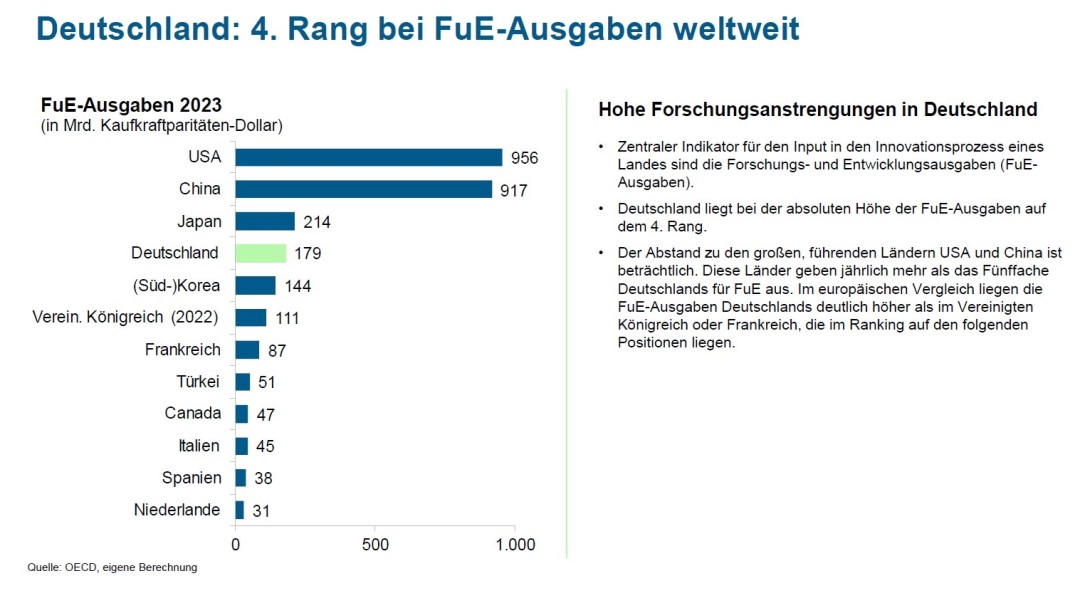 Deutschland: 4. Rang bei FuE-Ausgaben weltweit