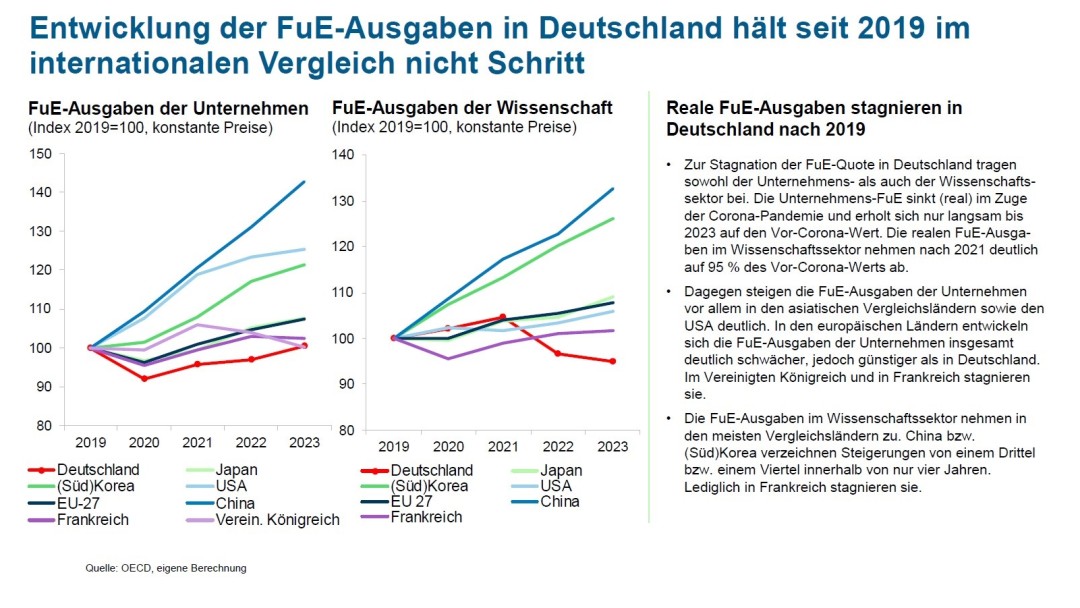 Entwicklung der FuE-Ausgaben in Deutschland hält seit 2019 im internationalen Vergleich nicht Schritt