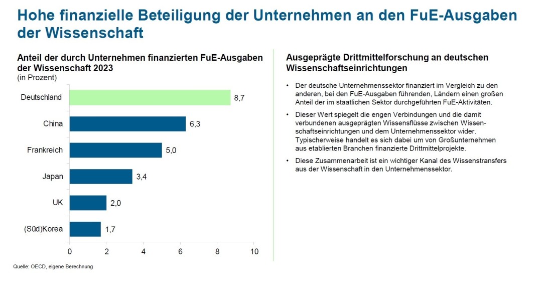 Hohe finanzielle Beteiligung der Unternehmen an den FuE-Ausgaben der Wissenschaft