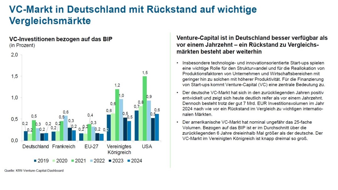 VC-Markt in Deutschland mit Rückstand auf wichtige Vergleichsmärkte