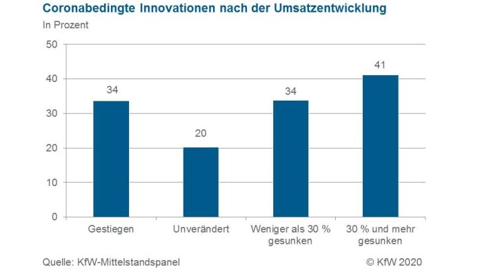 Häufigkeit der coronabedingten Innovationen nach Umsatzentwicklung