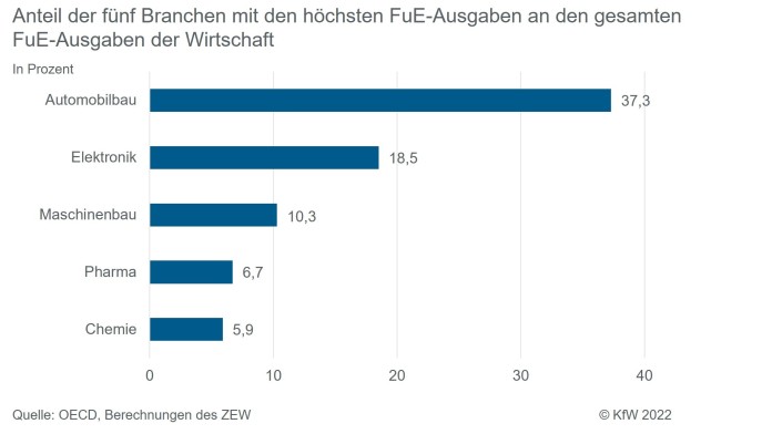 Angaben zu den Veränderungen der Innovationsaktivitäten unter Corona