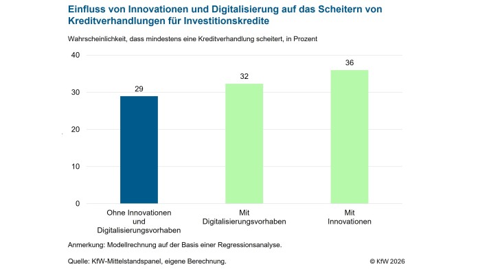 Einfluss von Aktivitäten in Digitalisierung und Innovation auf den Kreditzugang