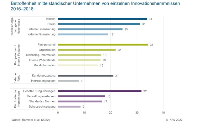 Innovationshemmnisse mittelständischer Unternehmen