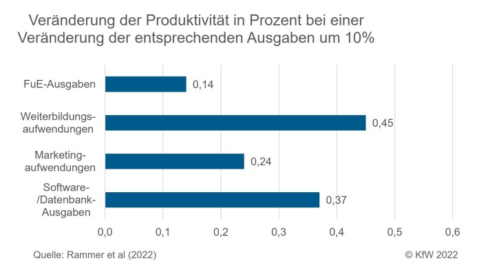 Angaben zu den Veränderungen der Innovationsaktivitäten unter Corona